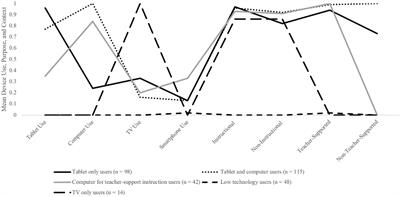 Technology and Media Use in Preschool Classrooms: Prevalence, Purposes, and Contexts